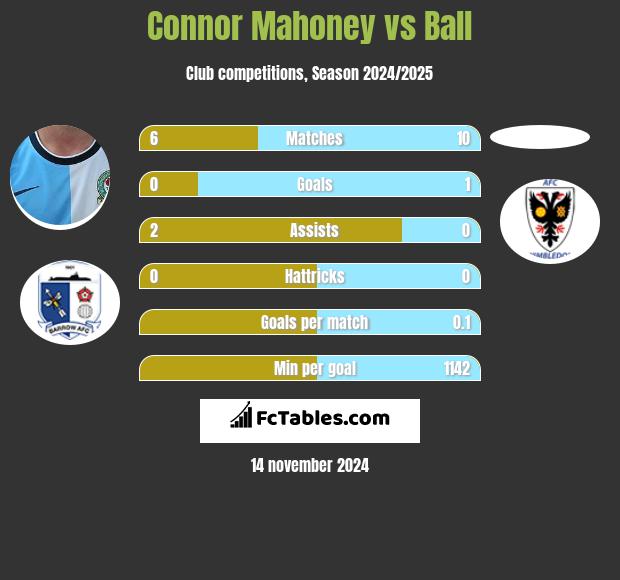 Connor Mahoney vs Ball h2h player stats