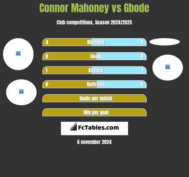 Connor Mahoney vs Gbode h2h player stats