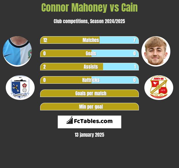 Connor Mahoney vs Cain h2h player stats