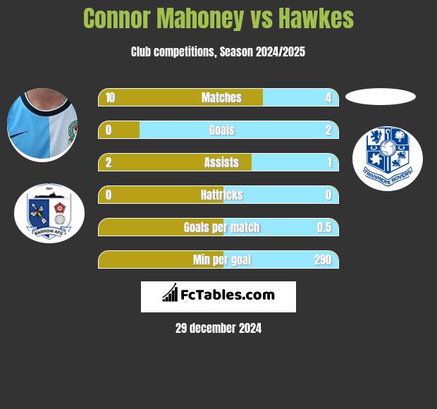 Connor Mahoney vs Hawkes h2h player stats