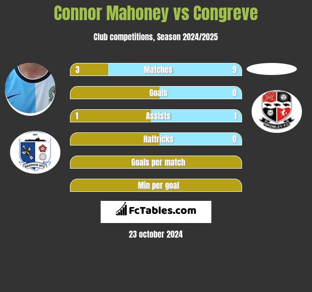 Connor Mahoney vs Congreve h2h player stats