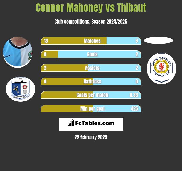 Connor Mahoney vs Thibaut h2h player stats