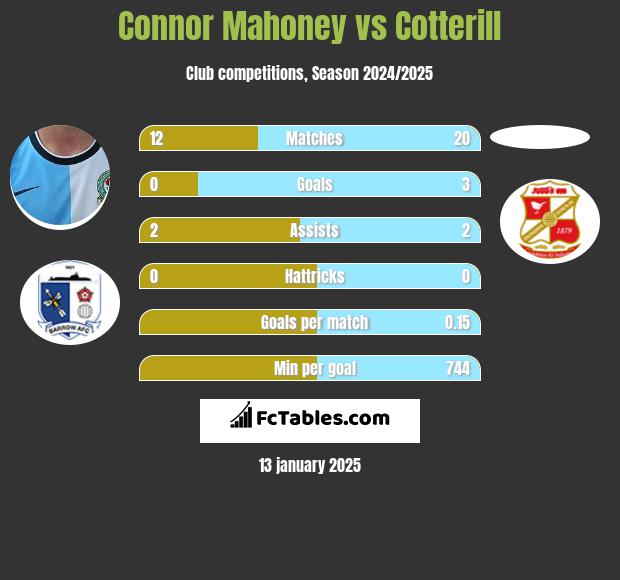 Connor Mahoney vs Cotterill h2h player stats