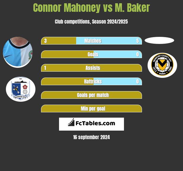 Connor Mahoney vs M. Baker h2h player stats