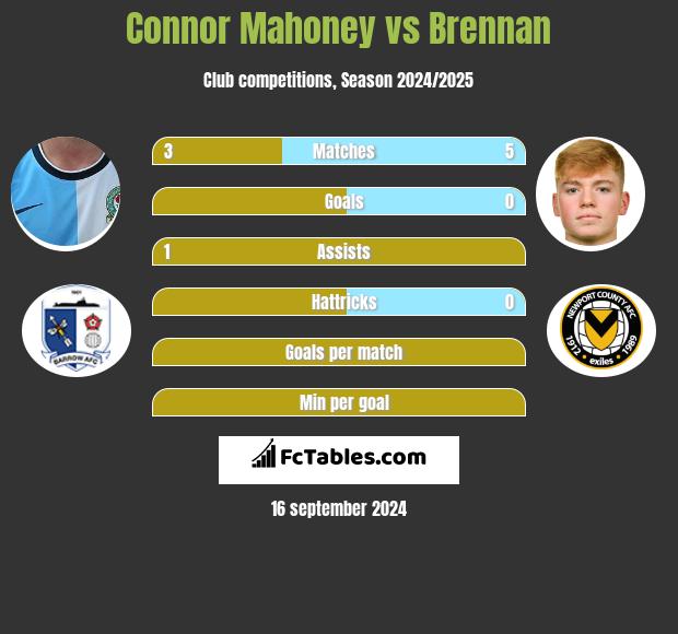 Connor Mahoney vs Brennan h2h player stats