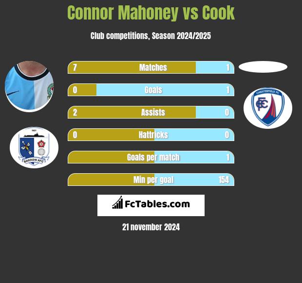 Connor Mahoney vs Cook h2h player stats