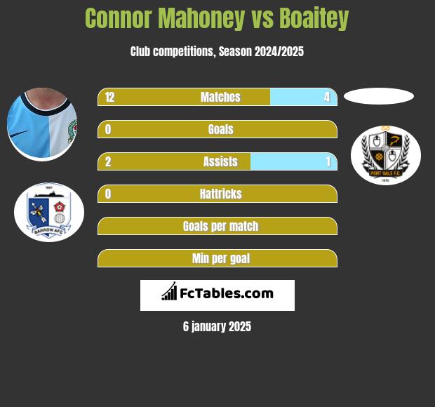 Connor Mahoney vs Boaitey h2h player stats