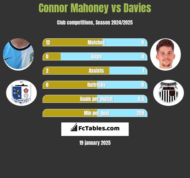 Connor Mahoney vs Davies h2h player stats