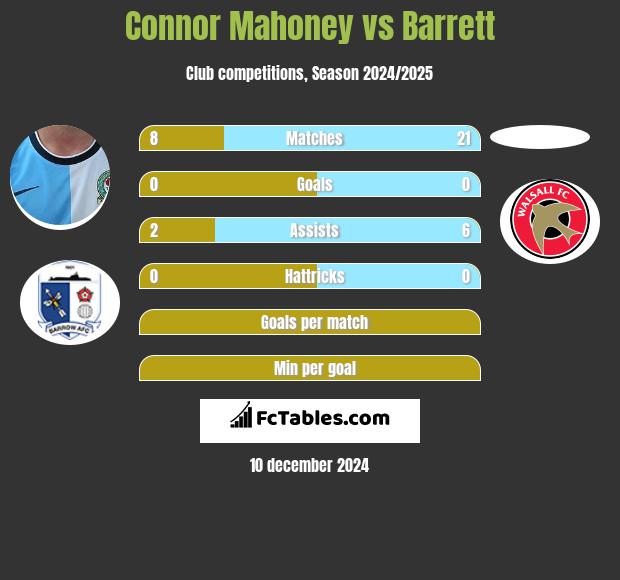 Connor Mahoney vs Barrett h2h player stats