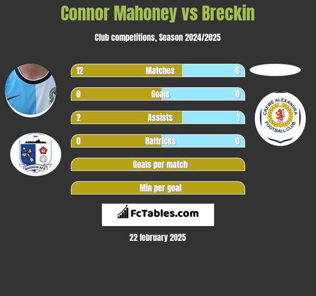 Connor Mahoney vs Breckin h2h player stats