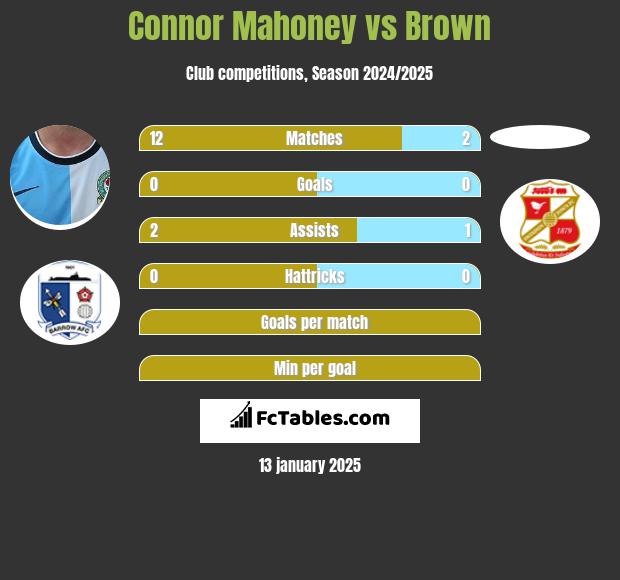 Connor Mahoney vs Brown h2h player stats