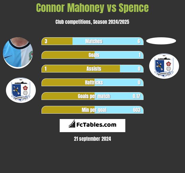 Connor Mahoney vs Spence h2h player stats