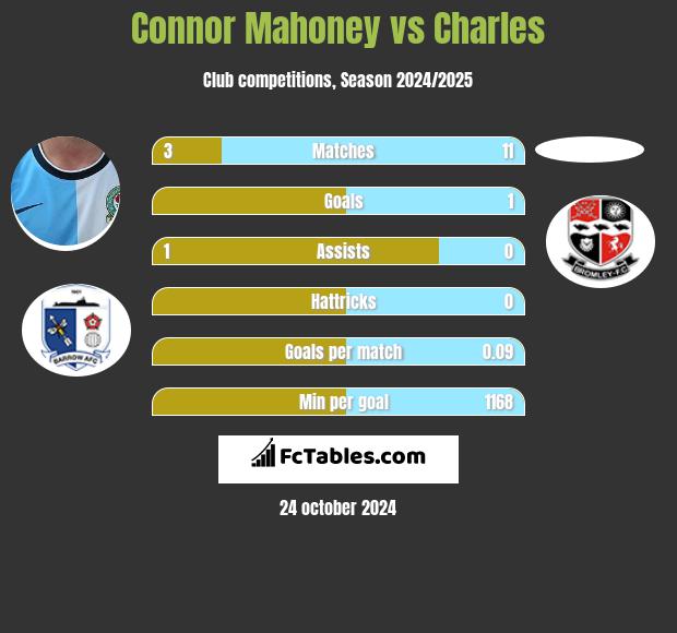 Connor Mahoney vs Charles h2h player stats