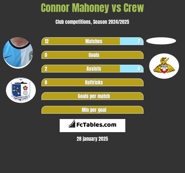 Connor Mahoney vs Crew h2h player stats