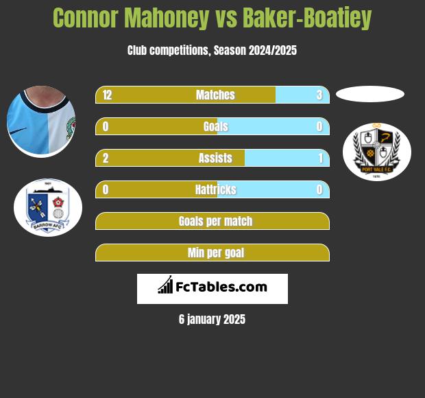 Connor Mahoney vs Baker-Boatiey h2h player stats