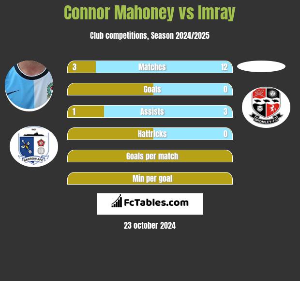 Connor Mahoney vs Imray h2h player stats