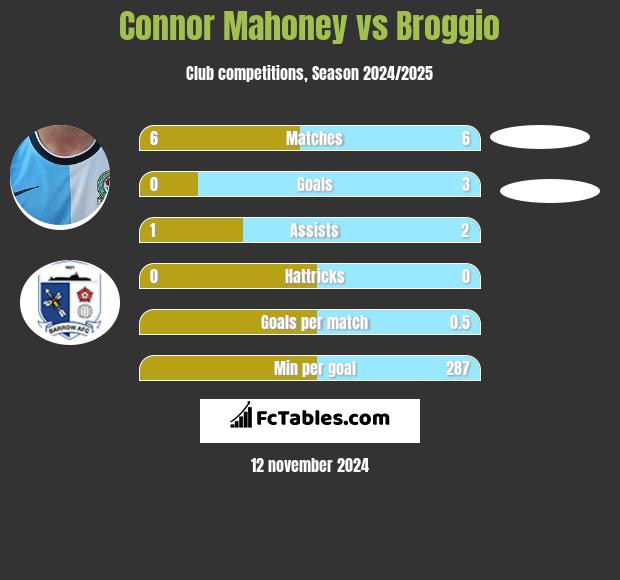 Connor Mahoney vs Broggio h2h player stats