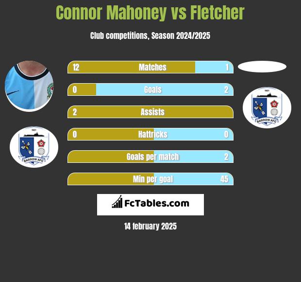 Connor Mahoney vs Fletcher h2h player stats