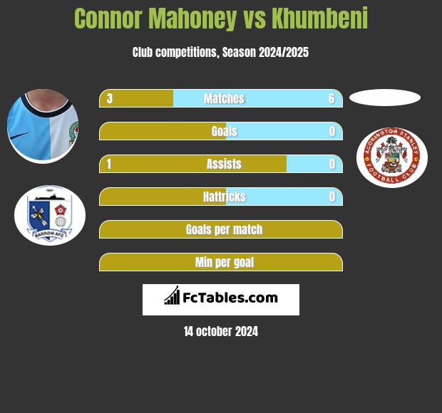 Connor Mahoney vs Khumbeni h2h player stats