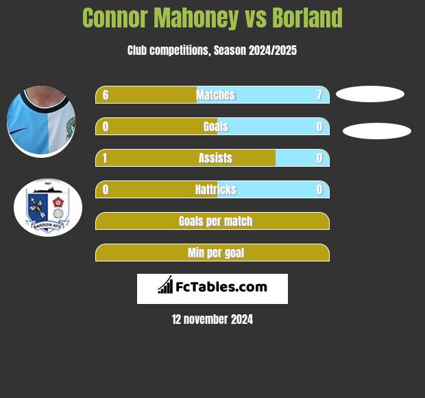 Connor Mahoney vs Borland h2h player stats