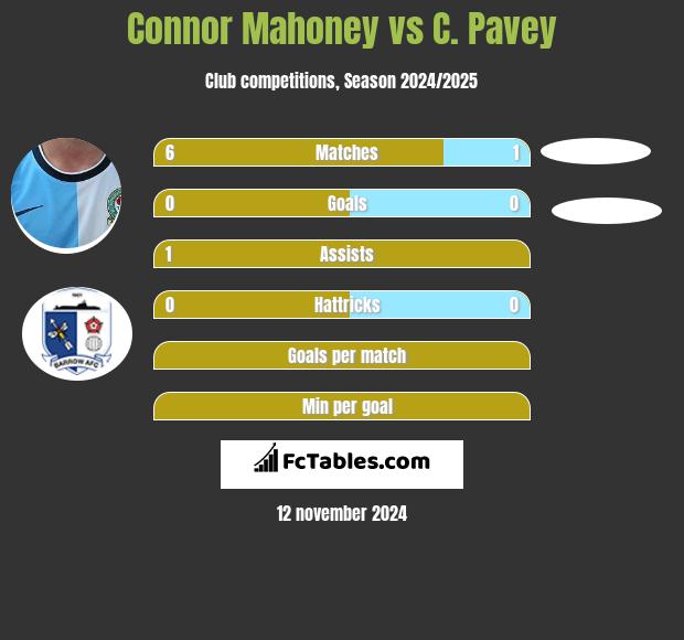 Connor Mahoney vs C. Pavey h2h player stats