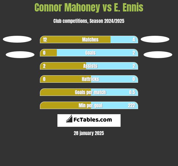 Connor Mahoney vs E. Ennis h2h player stats