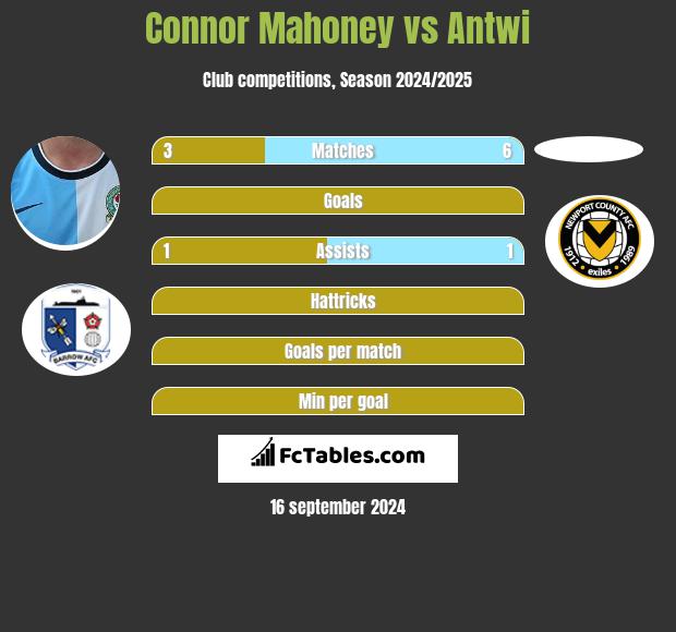 Connor Mahoney vs Antwi h2h player stats