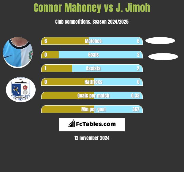 Connor Mahoney vs J. Jimoh h2h player stats