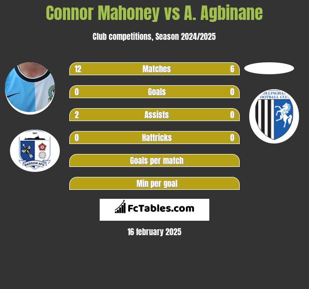 Connor Mahoney vs A. Agbinane h2h player stats