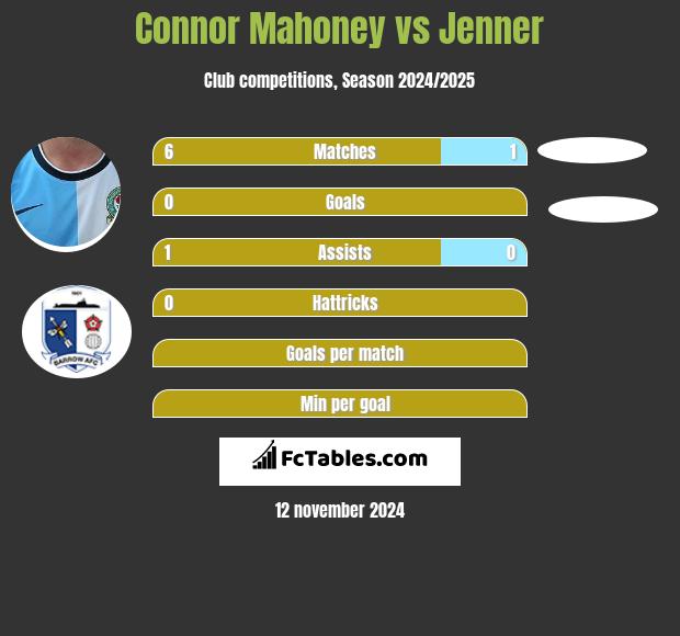 Connor Mahoney vs Jenner h2h player stats