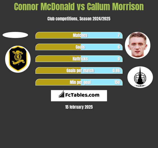 Connor McDonald vs Callum Morrison h2h player stats