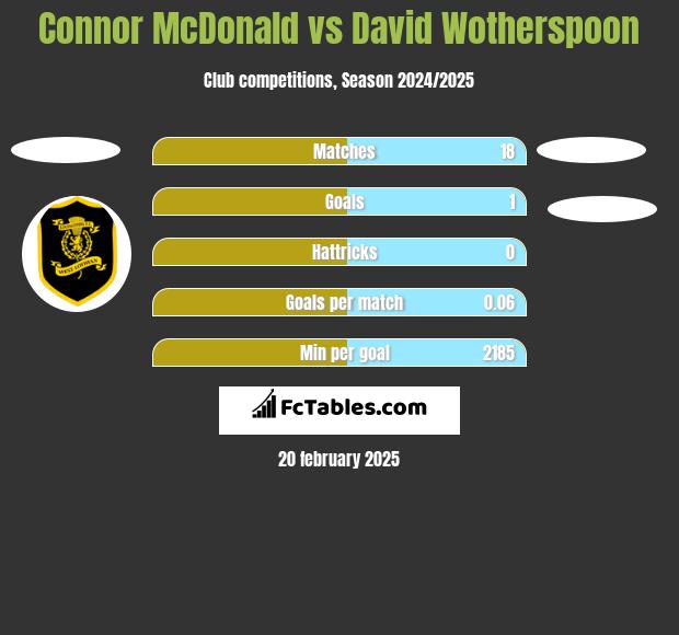 Connor McDonald vs David Wotherspoon h2h player stats