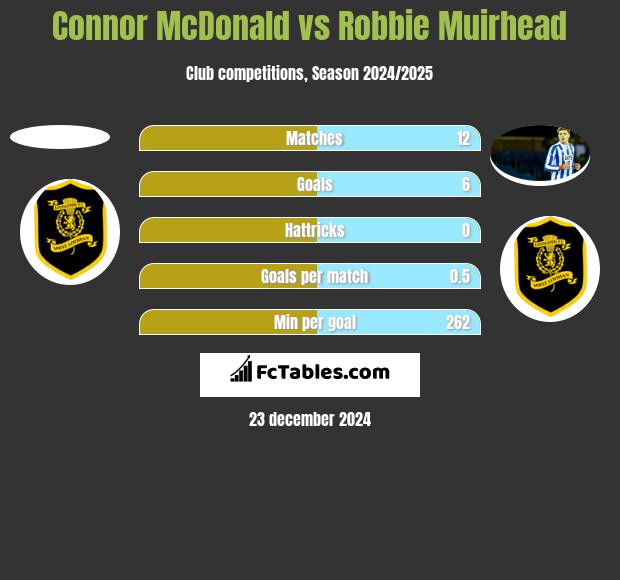 Connor McDonald vs Robbie Muirhead h2h player stats