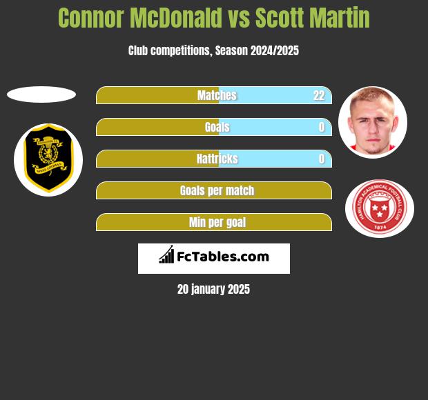 Connor McDonald vs Scott Martin h2h player stats