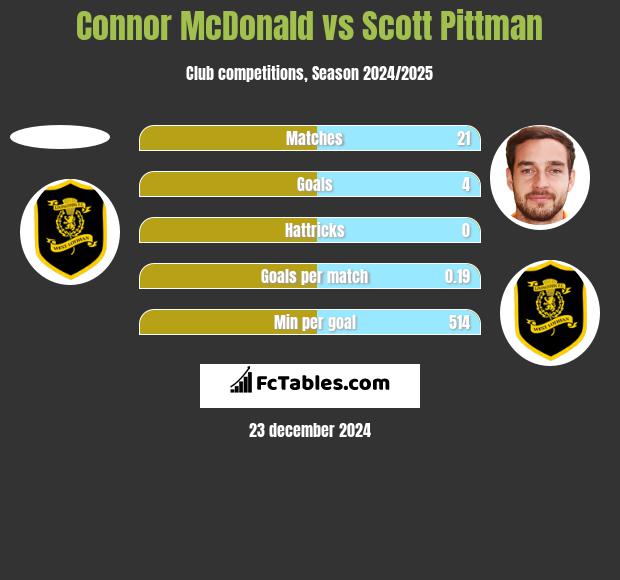 Connor McDonald vs Scott Pittman h2h player stats