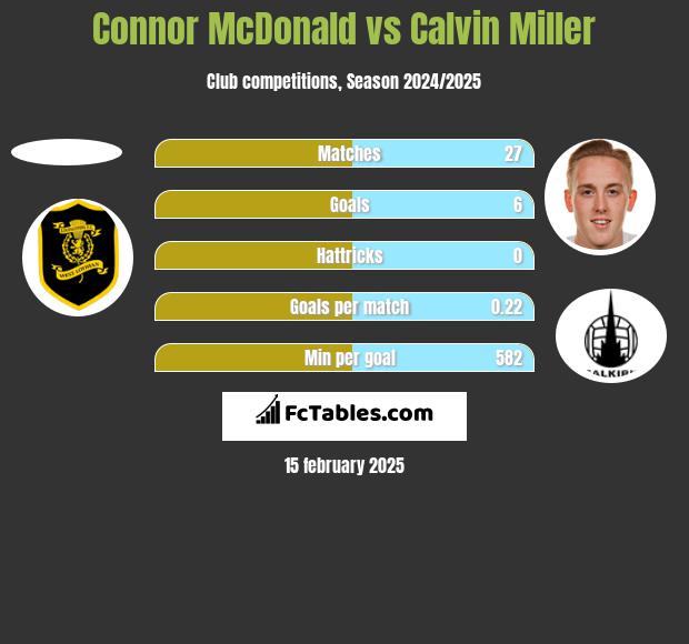 Connor McDonald vs Calvin Miller h2h player stats