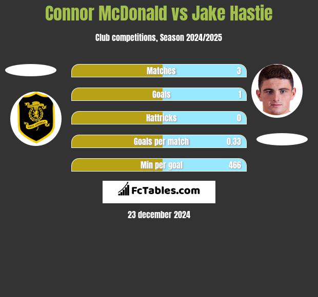 Connor McDonald vs Jake Hastie h2h player stats