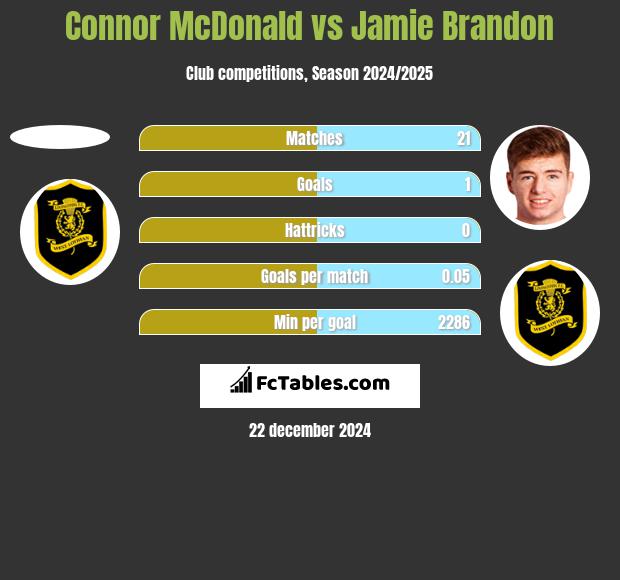 Connor McDonald vs Jamie Brandon h2h player stats