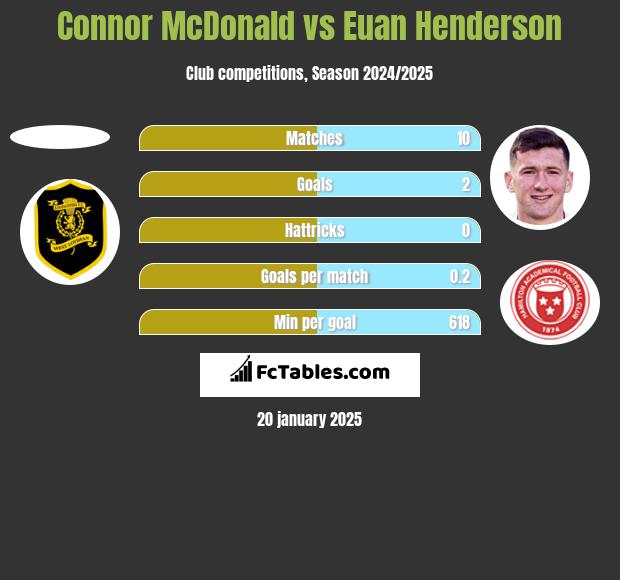 Connor McDonald vs Euan Henderson h2h player stats