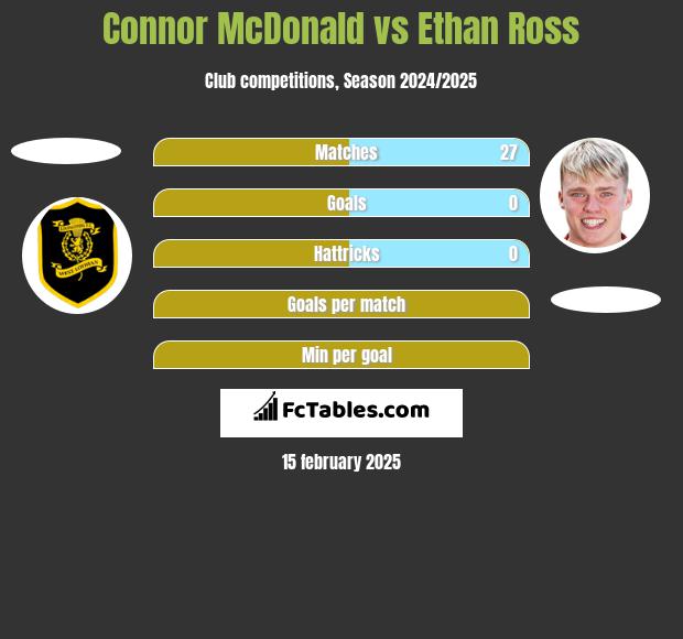 Connor McDonald vs Ethan Ross h2h player stats