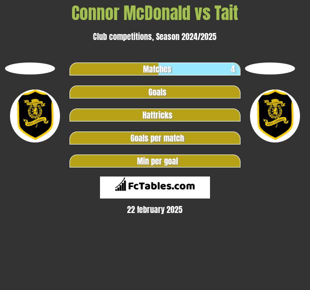 Connor McDonald vs Tait h2h player stats