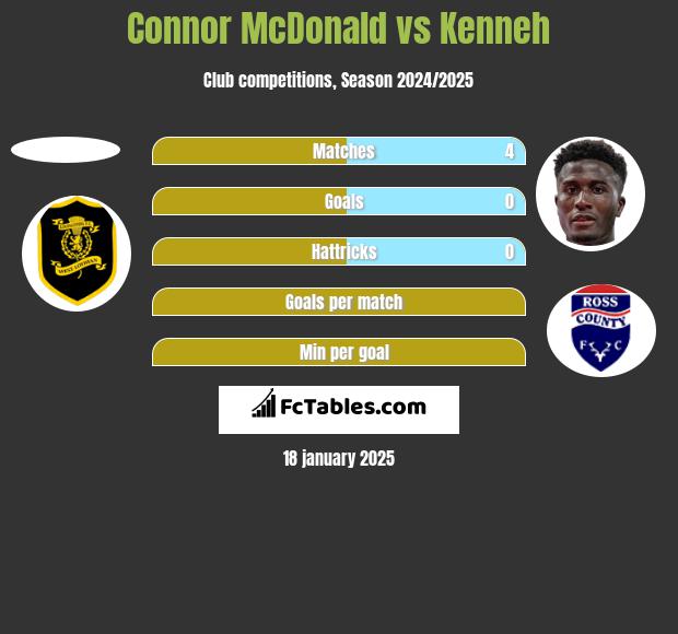 Connor McDonald vs Kenneh h2h player stats