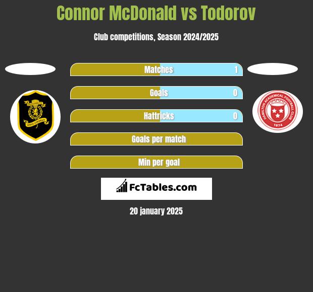 Connor McDonald vs Todorov h2h player stats