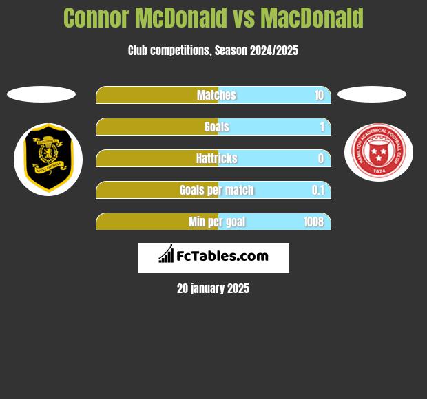 Connor McDonald vs MacDonald h2h player stats