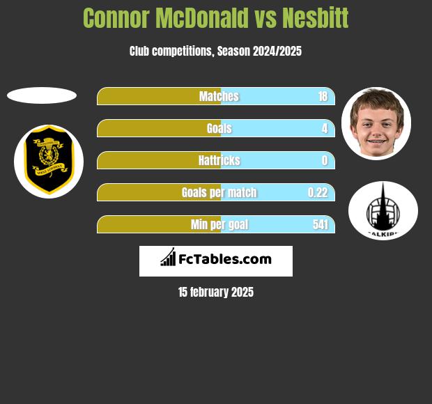 Connor McDonald vs Nesbitt h2h player stats