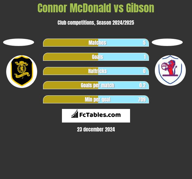 Connor McDonald vs Gibson h2h player stats