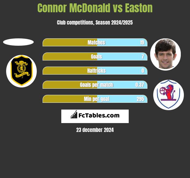 Connor McDonald vs Easton h2h player stats