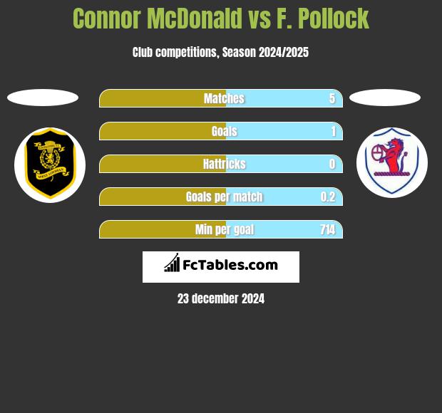 Connor McDonald vs F. Pollock h2h player stats