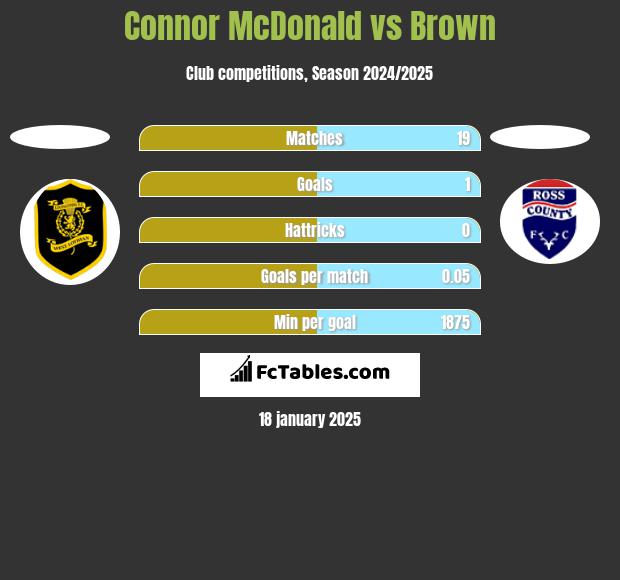 Connor McDonald vs Brown h2h player stats