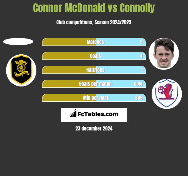 Connor McDonald vs Connolly h2h player stats